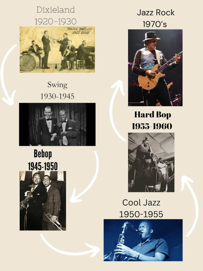 History of Jazz Timeline Thumbnail